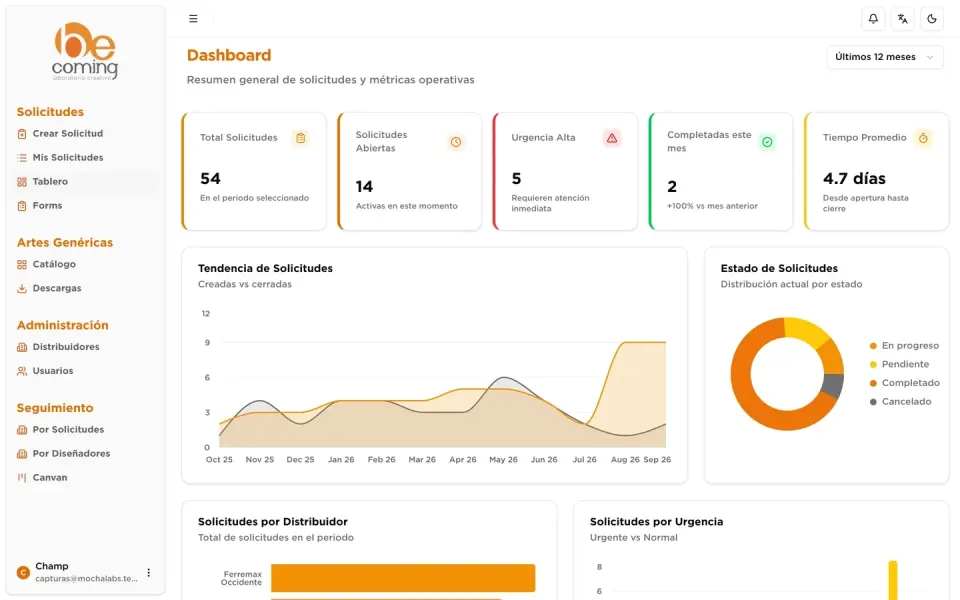 Tablero del sistema de Becoming con gráficas de solicitudes, capturado con datos de prueba